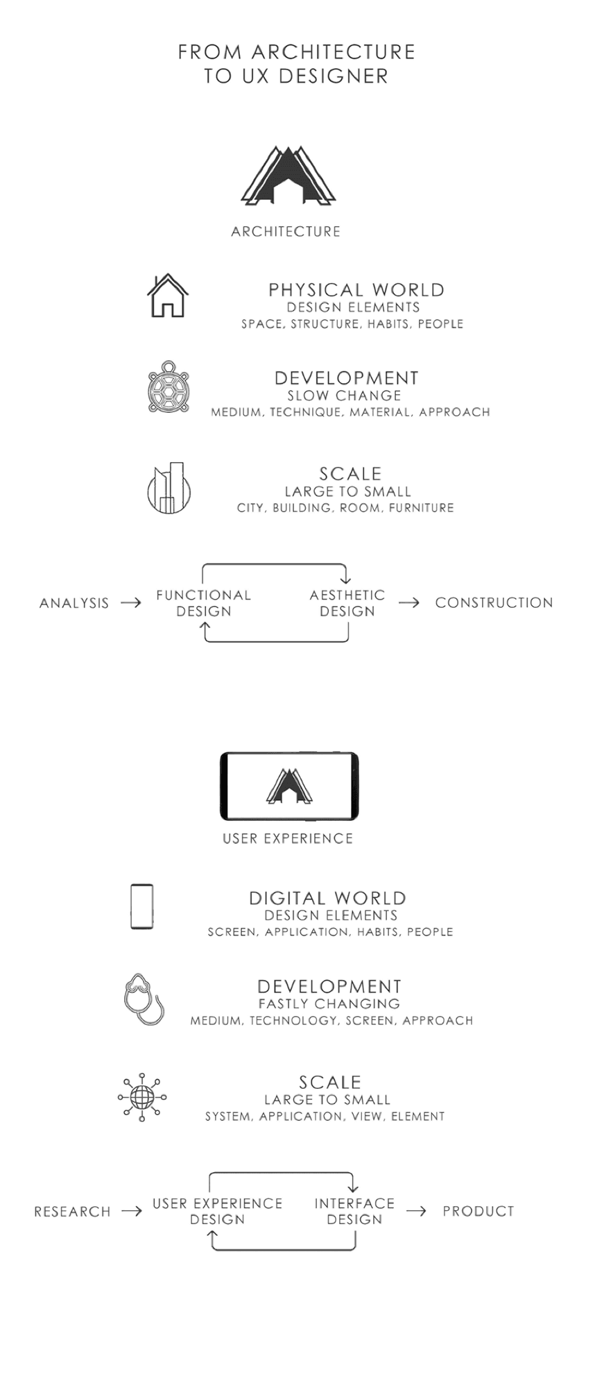 arch-to-ux