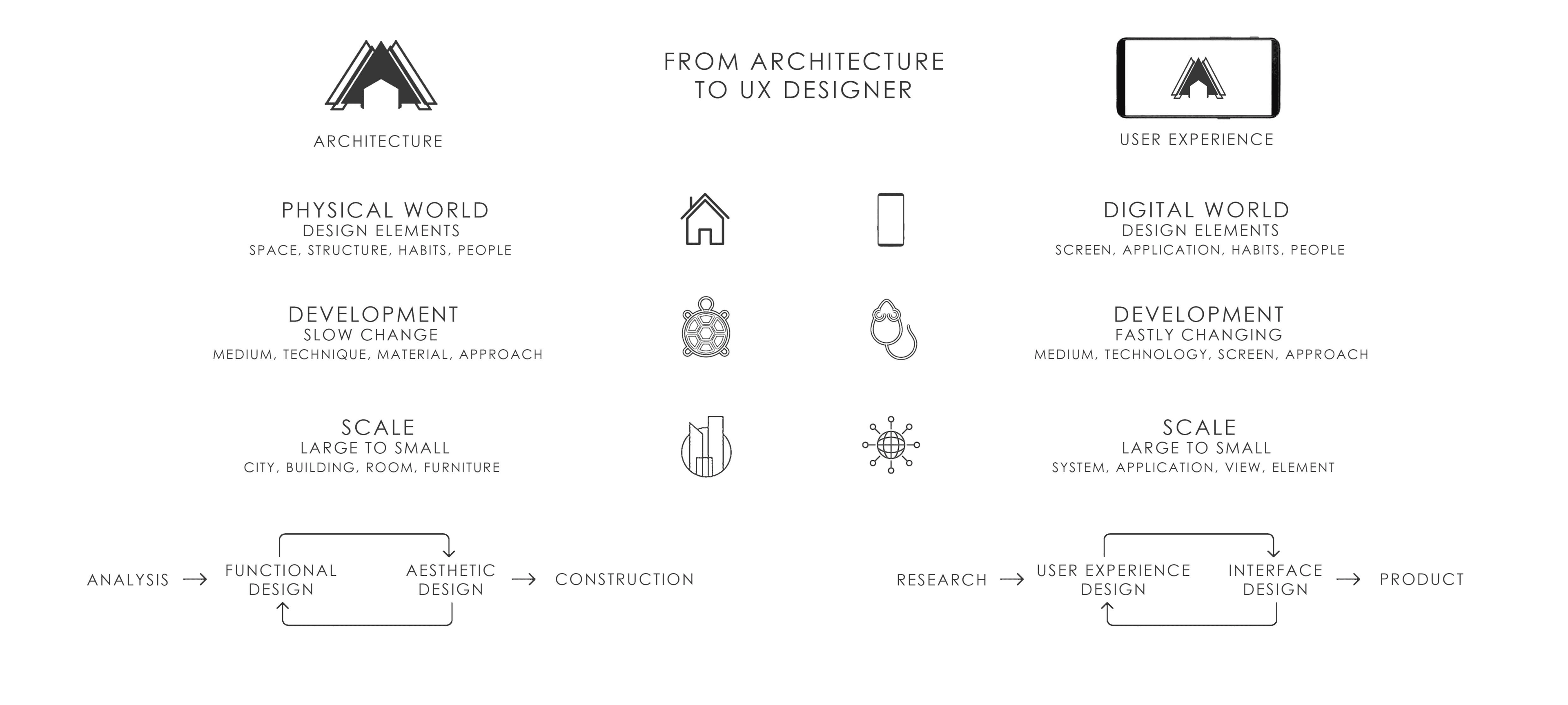 arch-to-ux